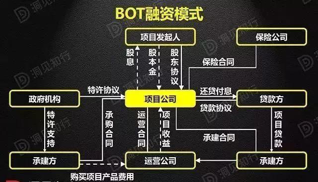 最新版PPP/BOT/BT/TOT/TBT深度解读，不容错过