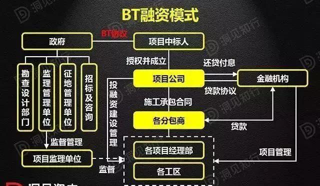 最新版PPP/BOT/BT/TOT/TBT深度解读，不容错过