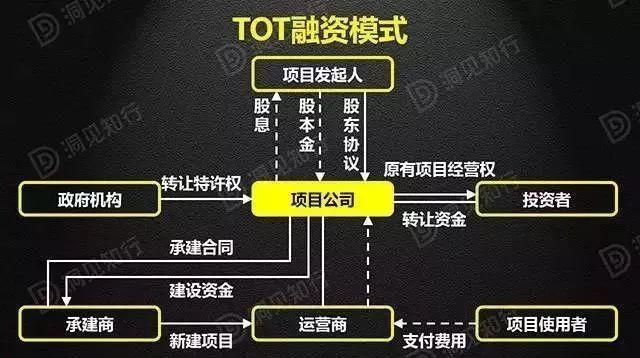 最新版PPP/BOT/BT/TOT/TBT深度解读，不容错过