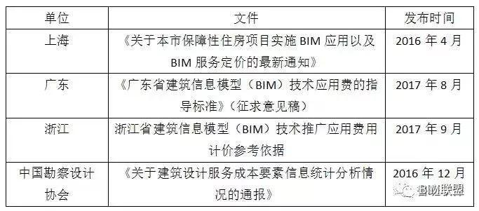 政策分析丨BIM收费标准汇总