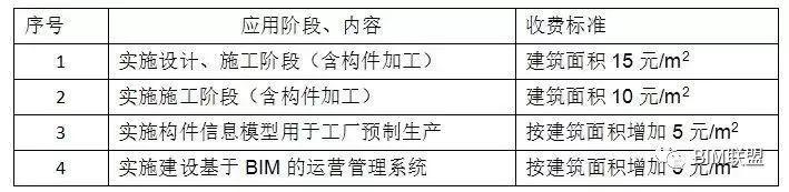 政策分析丨BIM收费标准汇总