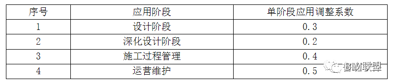 政策分析丨BIM收费标准汇总