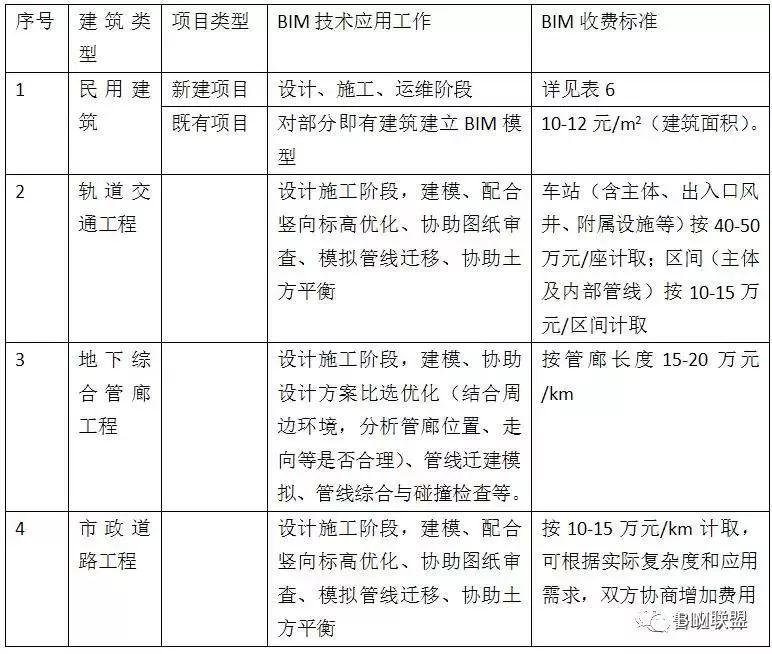 政策分析丨BIM收费标准汇总