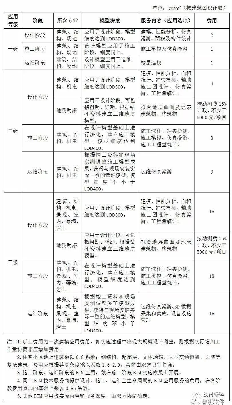 政策分析丨BIM收费标准汇总