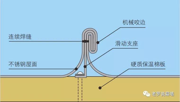 掀揭的屋面 | 可能是它们吗？