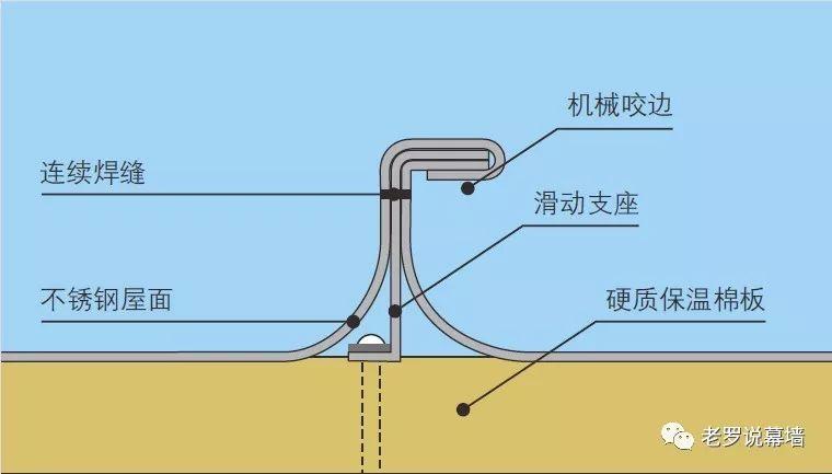 掀揭的屋面 | 可能是它们吗？