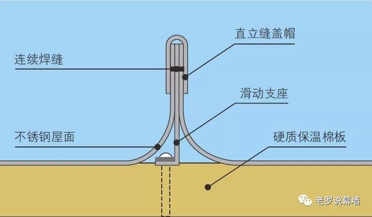 掀揭的屋面 | 可能是它们吗？