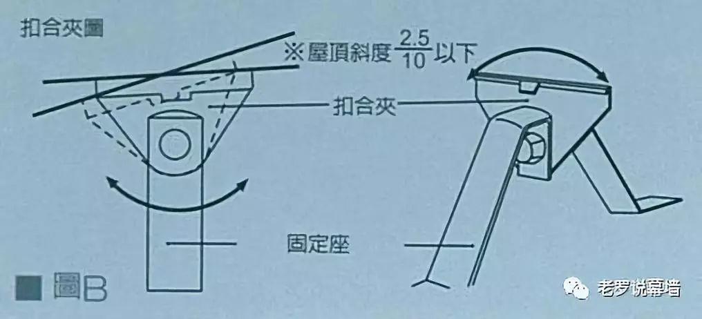 掀揭的屋面 | 可能是它们吗？