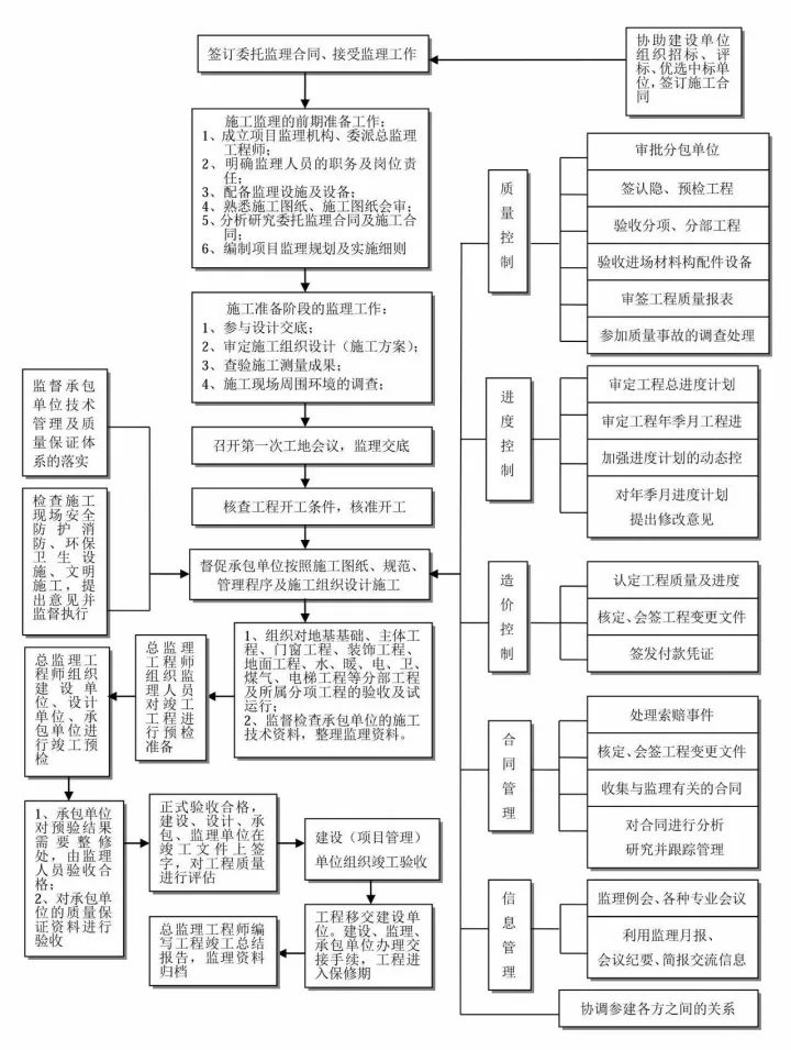 24图！全过程工程咨询全流程图解