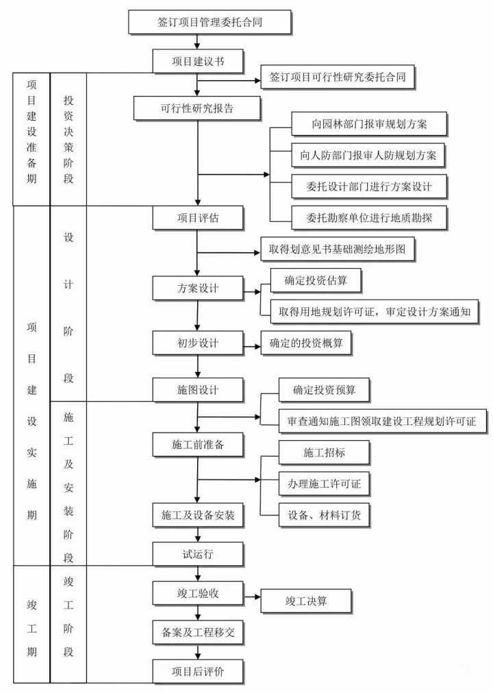 24图！全过程工程咨询全流程图解