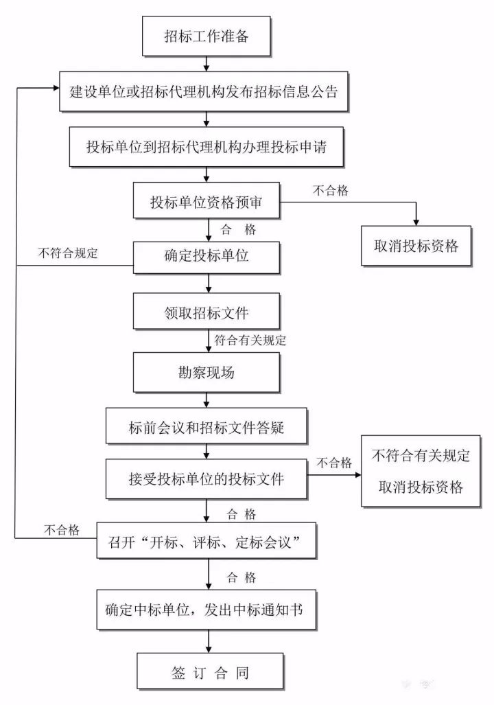 24图！全过程工程咨询全流程图解