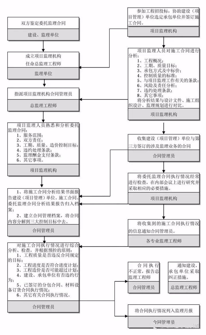 24图！全过程工程咨询全流程图解