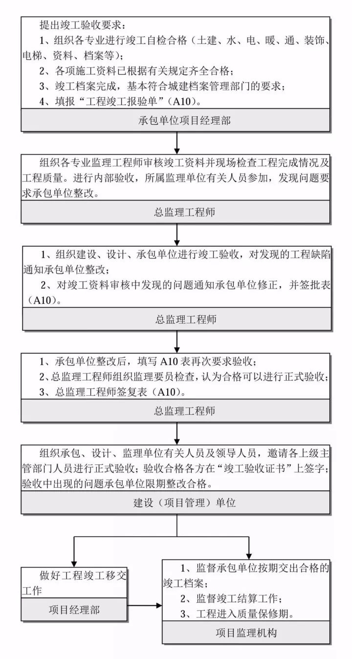 24图！全过程工程咨询全流程图解